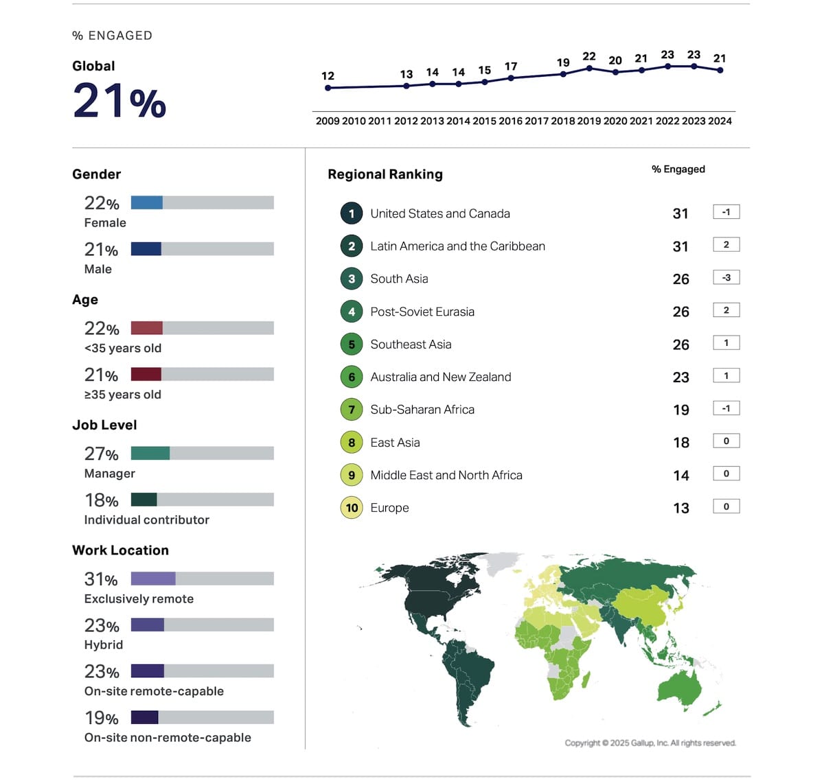 Employee disengagement and stress level numbers overlap.