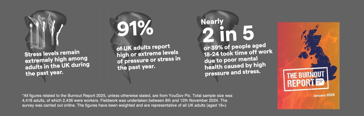 91% of UK adults report high or extreme levels of pressure or stress in the past year.