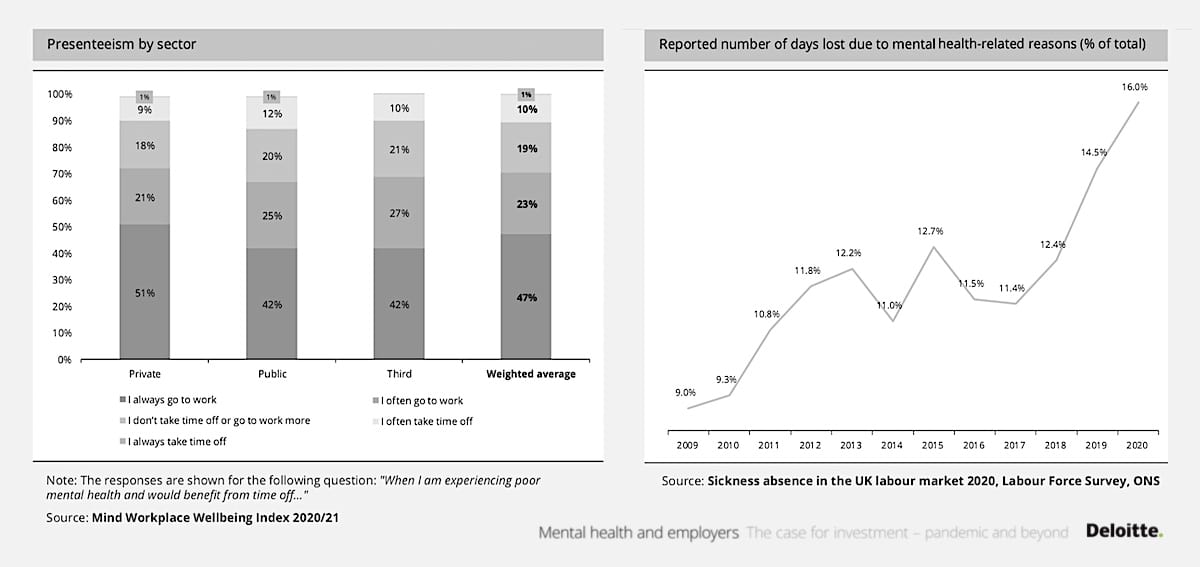  The presenteeism and absenteeism data by Deloitte 2022