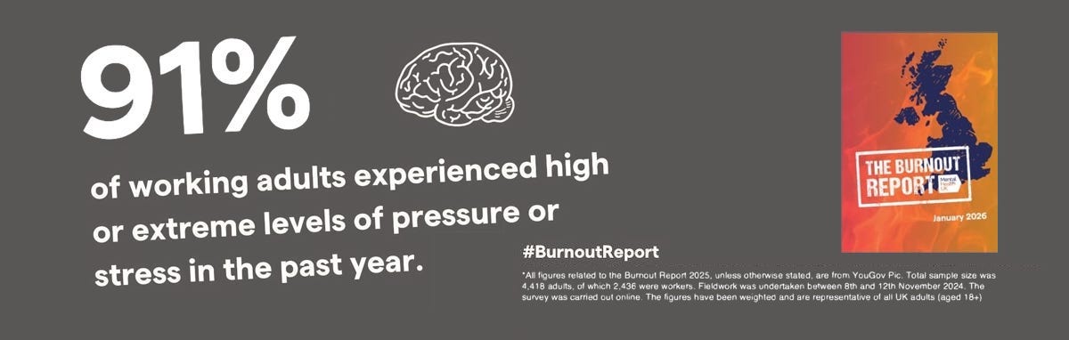 One in five workers took time off for stress-related mental health issues including burnout One in five workers took time off for stress-related mental health issues including burnout