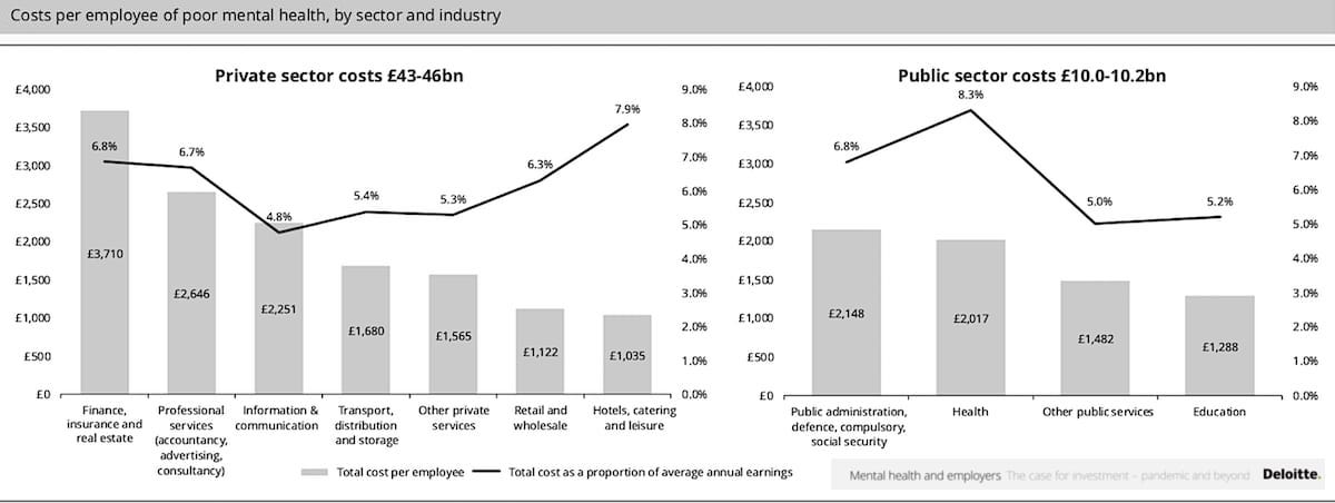  Mental health loss per person in 2022, data by Deloitte