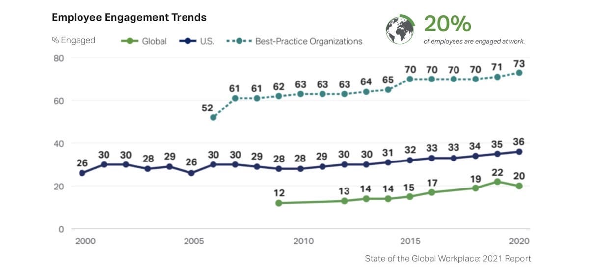 Employee engagement, best practice workplaces vs the usual teams