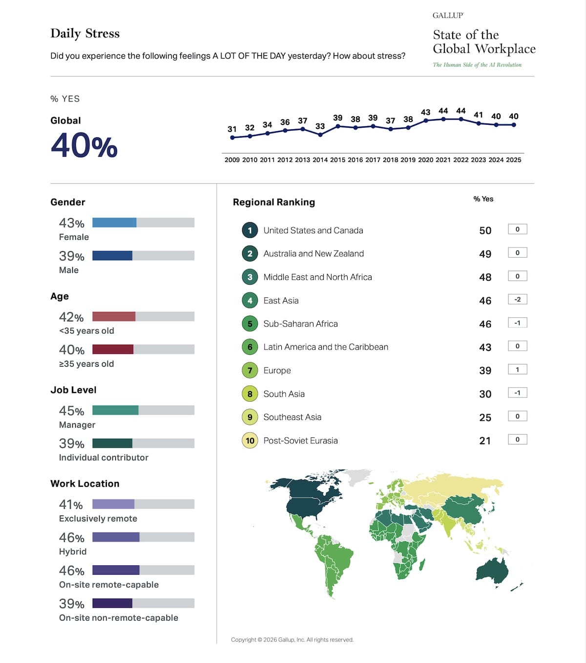 As more employees than before the pandemic report high daily stress, it’s time to move from awareness to real action on workplace mental wellness. As more employees than before the pandemic report high daily stress, it’s time to move from awareness to real action on workplace mental wellness