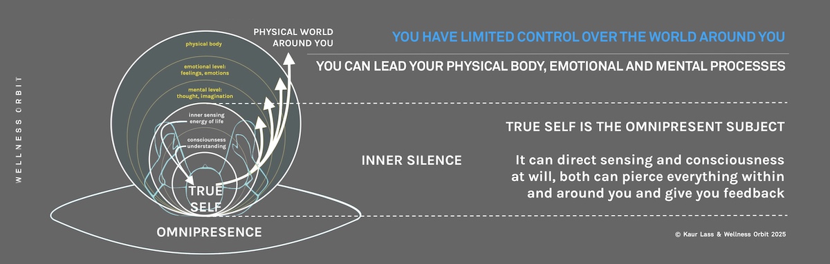 Leading your awareness and sensing, and using your intrapersonal skills, allows you to lead your thoughts, imagination, emotions, and physical body at will.