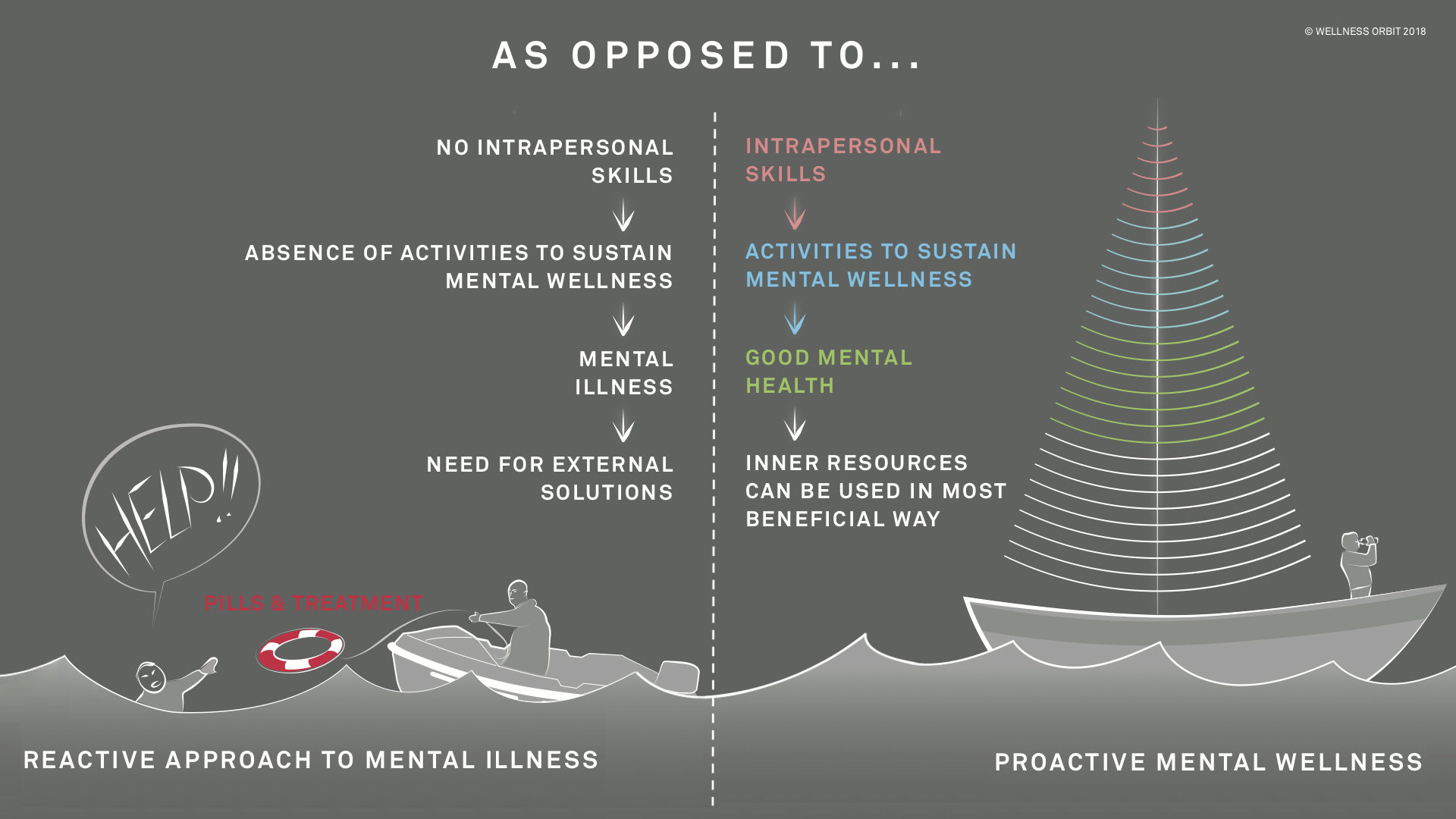 Reactive mental health approach relies on external help, the proactive mental wellness approach gives you tools to help yourself before you meet the illness.