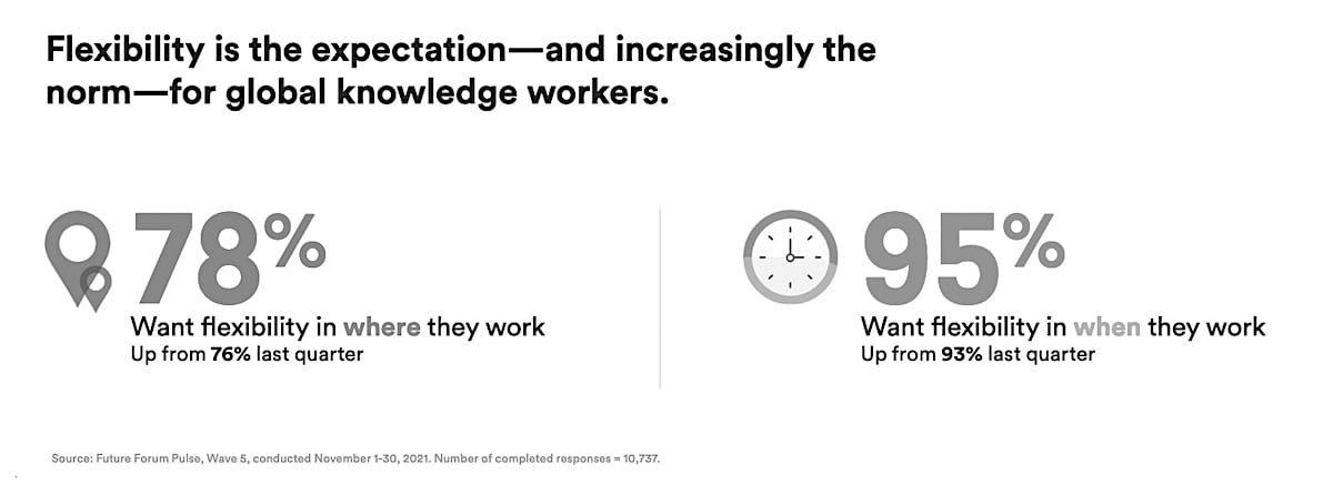 Future Forum Pulse: Employee desire for location flexibility is up to 78% and for schedule flexibility is up to 95%